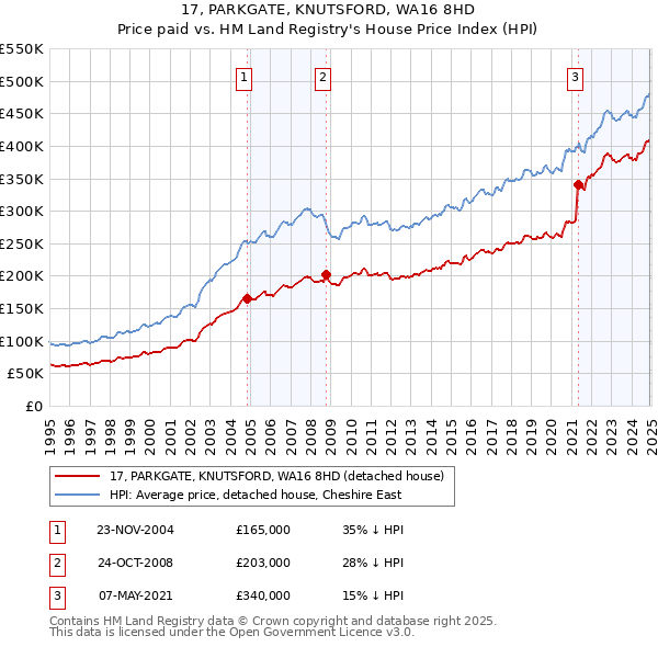 17, PARKGATE, KNUTSFORD, WA16 8HD: Price paid vs HM Land Registry's House Price Index