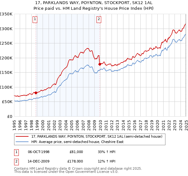 17, PARKLANDS WAY, POYNTON, STOCKPORT, SK12 1AL: Price paid vs HM Land Registry's House Price Index