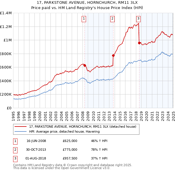 17, PARKSTONE AVENUE, HORNCHURCH, RM11 3LX: Price paid vs HM Land Registry's House Price Index