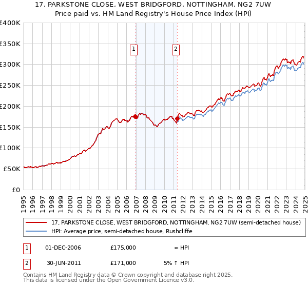 17, PARKSTONE CLOSE, WEST BRIDGFORD, NOTTINGHAM, NG2 7UW: Price paid vs HM Land Registry's House Price Index