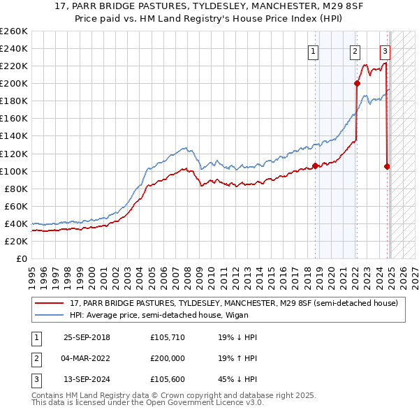 17, PARR BRIDGE PASTURES, TYLDESLEY, MANCHESTER, M29 8SF: Price paid vs HM Land Registry's House Price Index