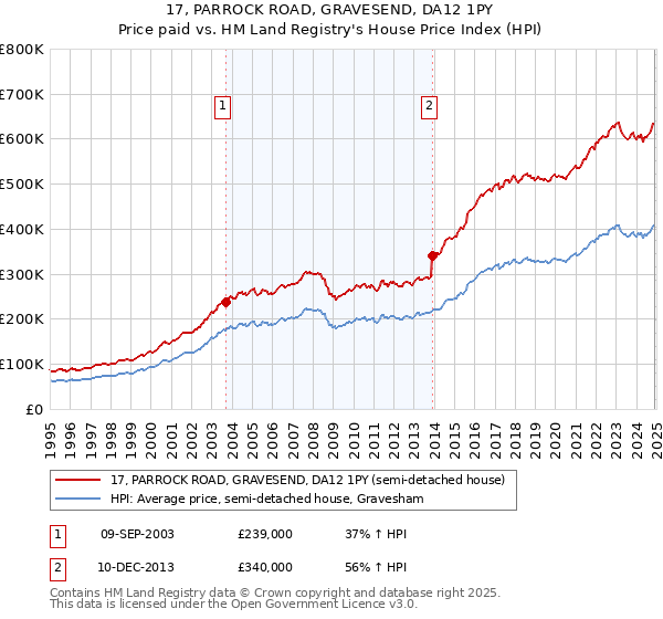 17, PARROCK ROAD, GRAVESEND, DA12 1PY: Price paid vs HM Land Registry's House Price Index