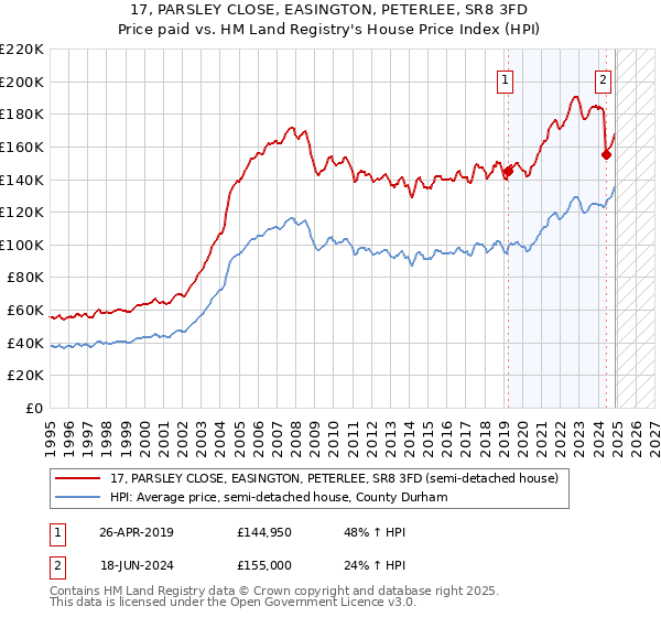 17, PARSLEY CLOSE, EASINGTON, PETERLEE, SR8 3FD: Price paid vs HM Land Registry's House Price Index