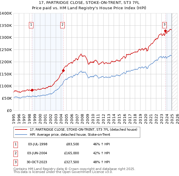 17, PARTRIDGE CLOSE, STOKE-ON-TRENT, ST3 7FL: Price paid vs HM Land Registry's House Price Index