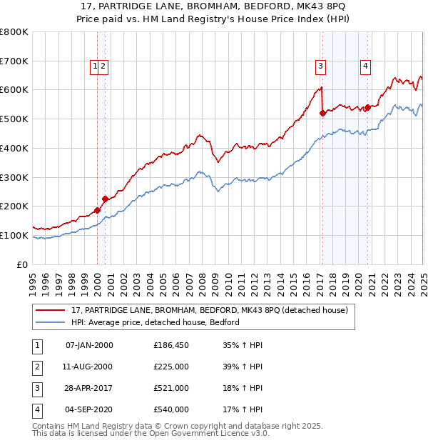 17, PARTRIDGE LANE, BROMHAM, BEDFORD, MK43 8PQ: Price paid vs HM Land Registry's House Price Index