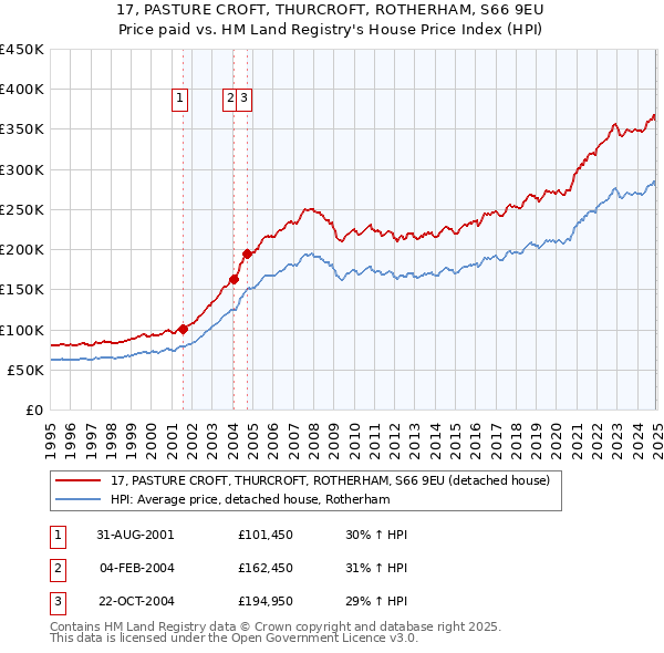 17, PASTURE CROFT, THURCROFT, ROTHERHAM, S66 9EU: Price paid vs HM Land Registry's House Price Index