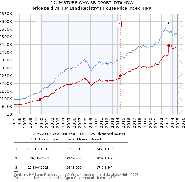 17, PASTURE WAY, BRIDPORT, DT6 4DW: Price paid vs HM Land Registry's House Price Index