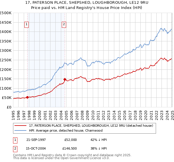 17, PATERSON PLACE, SHEPSHED, LOUGHBOROUGH, LE12 9RU: Price paid vs HM Land Registry's House Price Index