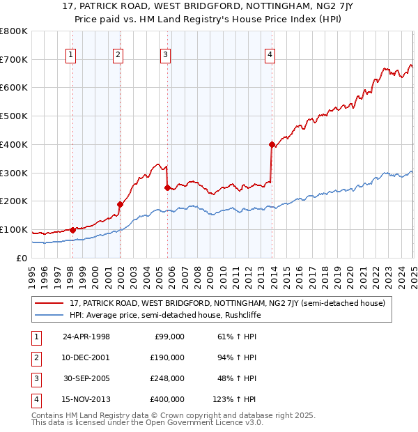 17, PATRICK ROAD, WEST BRIDGFORD, NOTTINGHAM, NG2 7JY: Price paid vs HM Land Registry's House Price Index