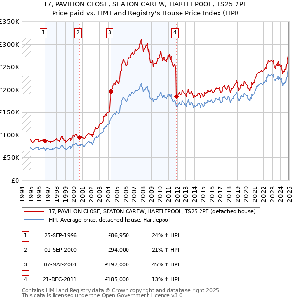 17, PAVILION CLOSE, SEATON CAREW, HARTLEPOOL, TS25 2PE: Price paid vs HM Land Registry's House Price Index