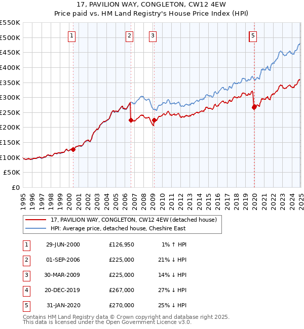 17, PAVILION WAY, CONGLETON, CW12 4EW: Price paid vs HM Land Registry's House Price Index
