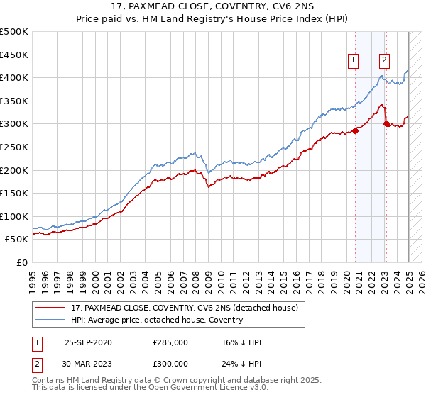 17, PAXMEAD CLOSE, COVENTRY, CV6 2NS: Price paid vs HM Land Registry's House Price Index