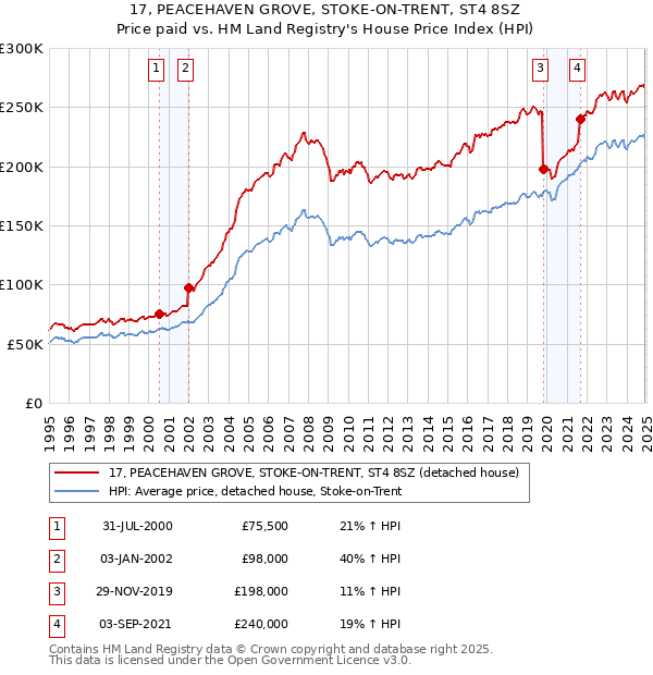 17, PEACEHAVEN GROVE, STOKE-ON-TRENT, ST4 8SZ: Price paid vs HM Land Registry's House Price Index