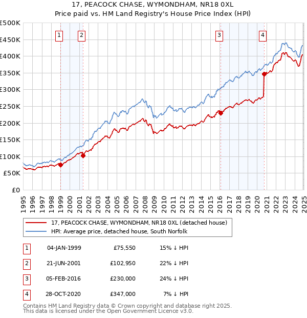 17, PEACOCK CHASE, WYMONDHAM, NR18 0XL: Price paid vs HM Land Registry's House Price Index