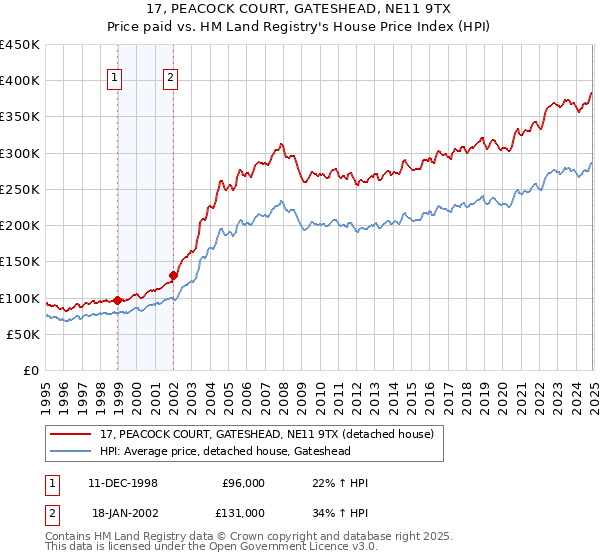 17, PEACOCK COURT, GATESHEAD, NE11 9TX: Price paid vs HM Land Registry's House Price Index
