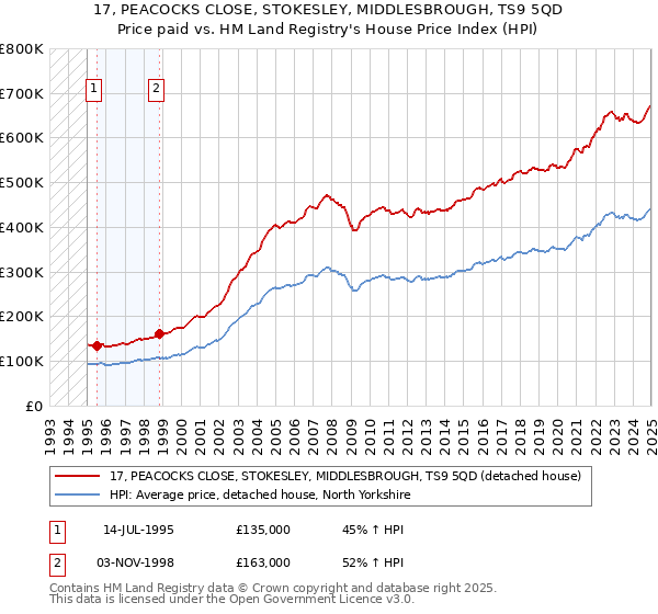 17, PEACOCKS CLOSE, STOKESLEY, MIDDLESBROUGH, TS9 5QD: Price paid vs HM Land Registry's House Price Index
