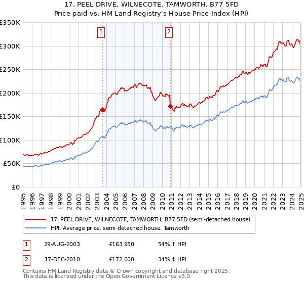 17, PEEL DRIVE, WILNECOTE, TAMWORTH, B77 5FD: Price paid vs HM Land Registry's House Price Index