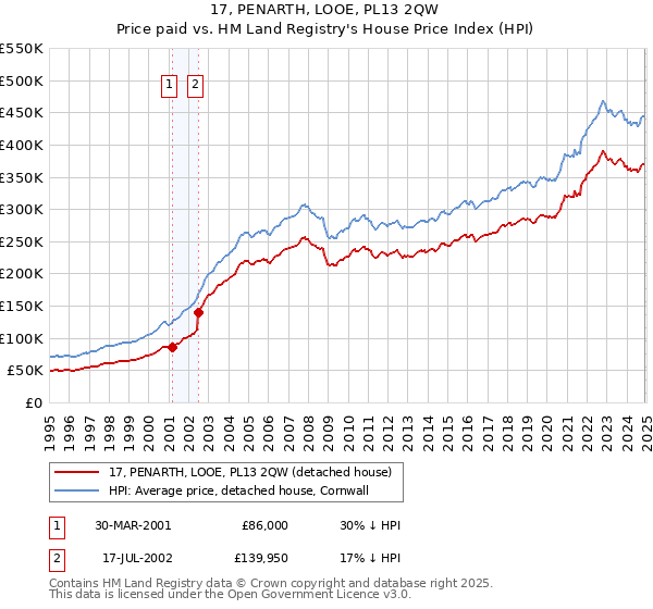 17, PENARTH, LOOE, PL13 2QW: Price paid vs HM Land Registry's House Price Index
