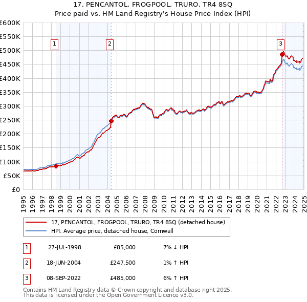 17, PENCANTOL, FROGPOOL, TRURO, TR4 8SQ: Price paid vs HM Land Registry's House Price Index