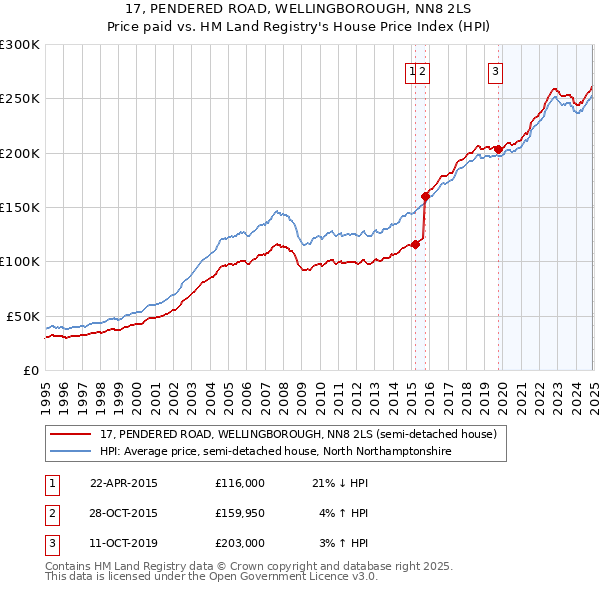 17, PENDERED ROAD, WELLINGBOROUGH, NN8 2LS: Price paid vs HM Land Registry's House Price Index