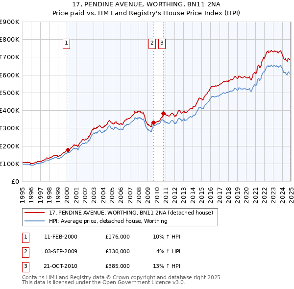 17, PENDINE AVENUE, WORTHING, BN11 2NA: Price paid vs HM Land Registry's House Price Index