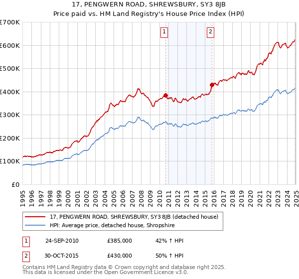 17, PENGWERN ROAD, SHREWSBURY, SY3 8JB: Price paid vs HM Land Registry's House Price Index