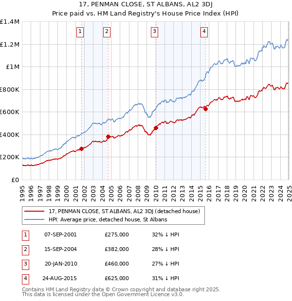 17, PENMAN CLOSE, ST ALBANS, AL2 3DJ: Price paid vs HM Land Registry's House Price Index