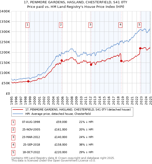 17, PENMORE GARDENS, HASLAND, CHESTERFIELD, S41 0TY: Price paid vs HM Land Registry's House Price Index