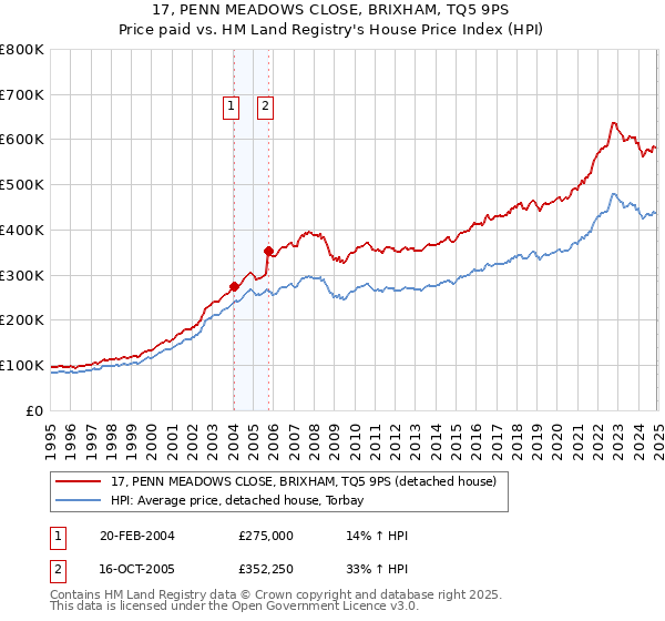 17, PENN MEADOWS CLOSE, BRIXHAM, TQ5 9PS: Price paid vs HM Land Registry's House Price Index