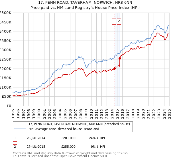 17, PENN ROAD, TAVERHAM, NORWICH, NR8 6NN: Price paid vs HM Land Registry's House Price Index