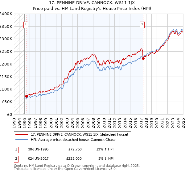 17, PENNINE DRIVE, CANNOCK, WS11 1JX: Price paid vs HM Land Registry's House Price Index