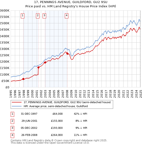 17, PENNINGS AVENUE, GUILDFORD, GU2 9SU: Price paid vs HM Land Registry's House Price Index