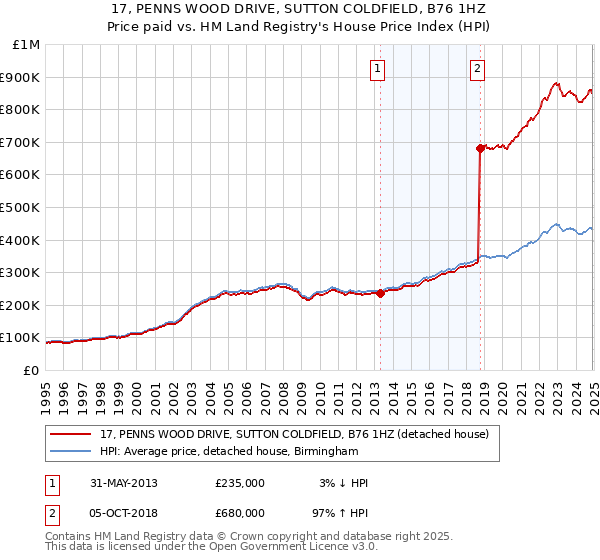 17, PENNS WOOD DRIVE, SUTTON COLDFIELD, B76 1HZ: Price paid vs HM Land Registry's House Price Index