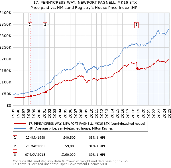 17, PENNYCRESS WAY, NEWPORT PAGNELL, MK16 8TX: Price paid vs HM Land Registry's House Price Index