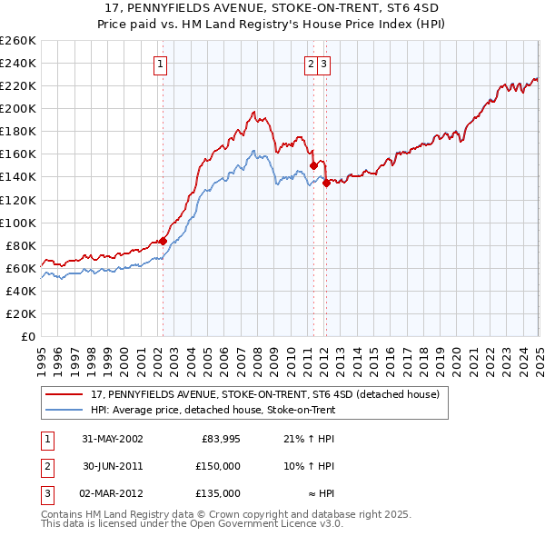 17, PENNYFIELDS AVENUE, STOKE-ON-TRENT, ST6 4SD: Price paid vs HM Land Registry's House Price Index