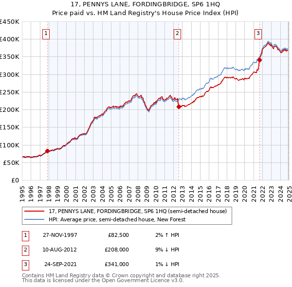 17, PENNYS LANE, FORDINGBRIDGE, SP6 1HQ: Price paid vs HM Land Registry's House Price Index