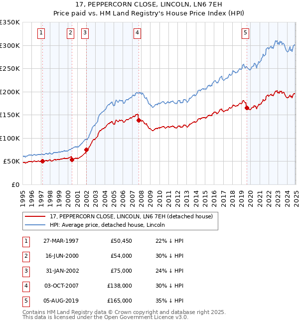 17, PEPPERCORN CLOSE, LINCOLN, LN6 7EH: Price paid vs HM Land Registry's House Price Index