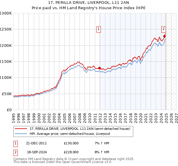 17, PERILLA DRIVE, LIVERPOOL, L11 2AN: Price paid vs HM Land Registry's House Price Index