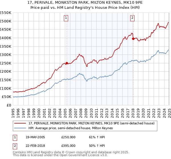 17, PERIVALE, MONKSTON PARK, MILTON KEYNES, MK10 9PE: Price paid vs HM Land Registry's House Price Index