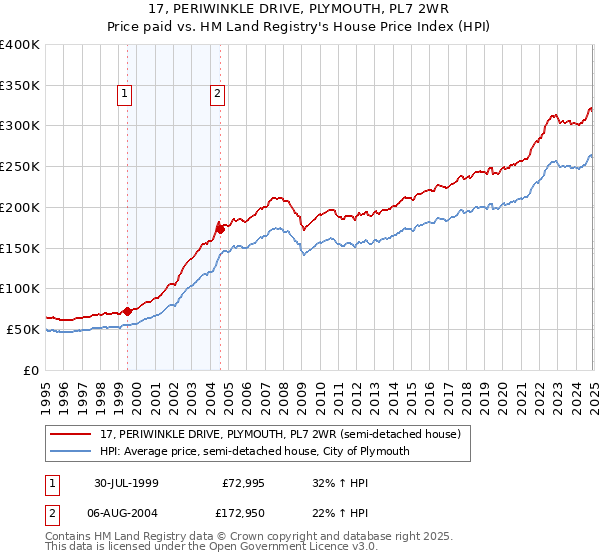 17, PERIWINKLE DRIVE, PLYMOUTH, PL7 2WR: Price paid vs HM Land Registry's House Price Index