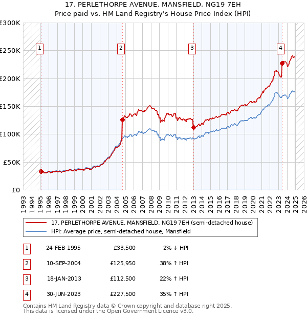 17, PERLETHORPE AVENUE, MANSFIELD, NG19 7EH: Price paid vs HM Land Registry's House Price Index