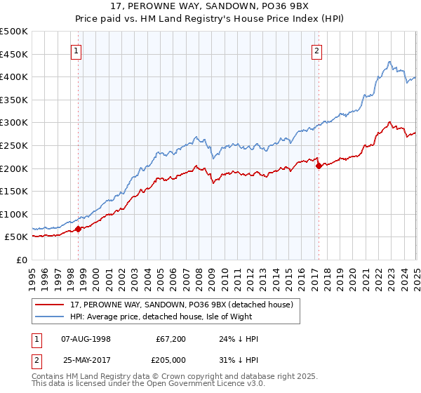 17, PEROWNE WAY, SANDOWN, PO36 9BX: Price paid vs HM Land Registry's House Price Index