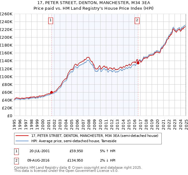 17, PETER STREET, DENTON, MANCHESTER, M34 3EA: Price paid vs HM Land Registry's House Price Index