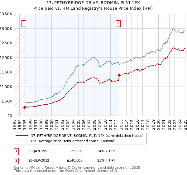 17, PETHYBRIDGE DRIVE, BODMIN, PL31 1PX: Price paid vs HM Land Registry's House Price Index