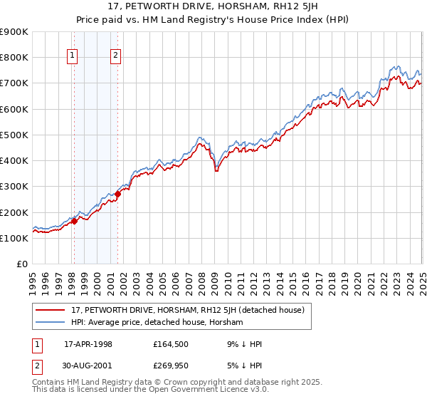 17, PETWORTH DRIVE, HORSHAM, RH12 5JH: Price paid vs HM Land Registry's House Price Index
