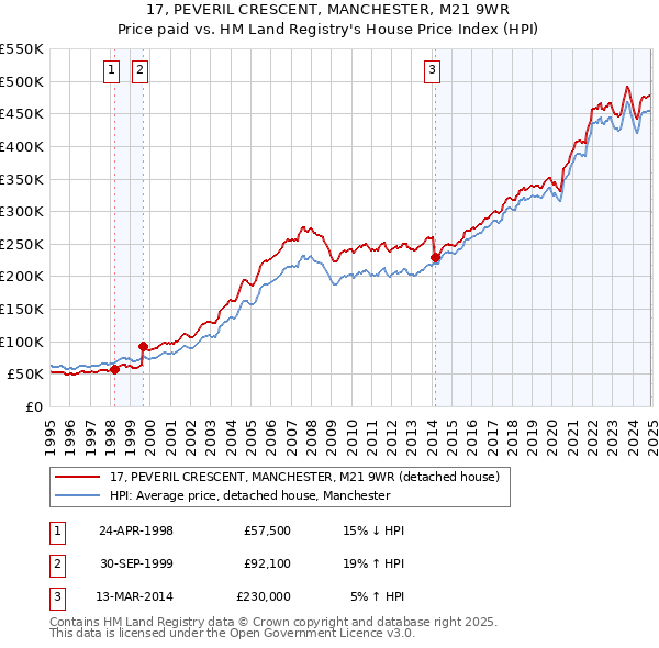 17, PEVERIL CRESCENT, MANCHESTER, M21 9WR: Price paid vs HM Land Registry's House Price Index