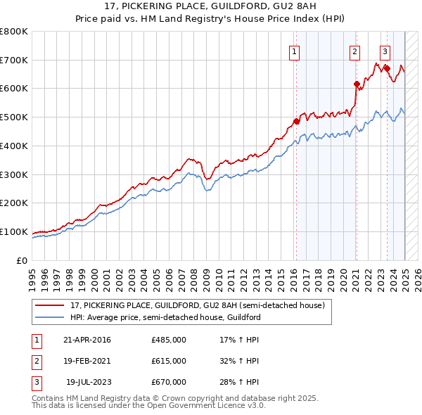 17, PICKERING PLACE, GUILDFORD, GU2 8AH: Price paid vs HM Land Registry's House Price Index