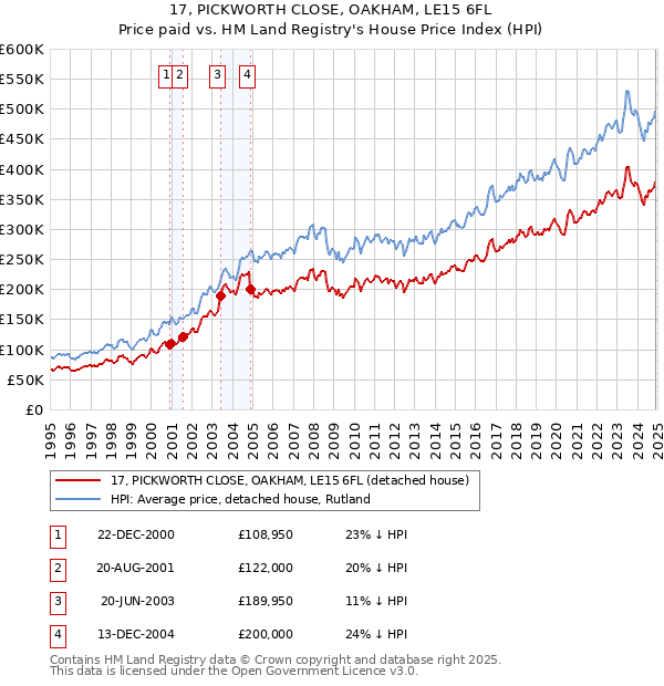 17, PICKWORTH CLOSE, OAKHAM, LE15 6FL: Price paid vs HM Land Registry's House Price Index