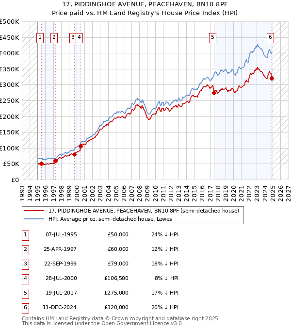 17, PIDDINGHOE AVENUE, PEACEHAVEN, BN10 8PF: Price paid vs HM Land Registry's House Price Index