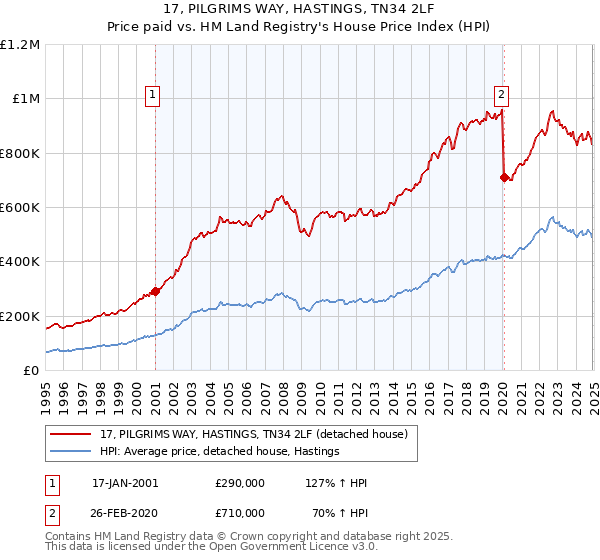 17, PILGRIMS WAY, HASTINGS, TN34 2LF: Price paid vs HM Land Registry's House Price Index
